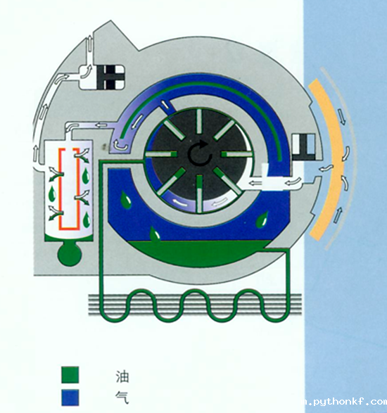 滑片空压机原理