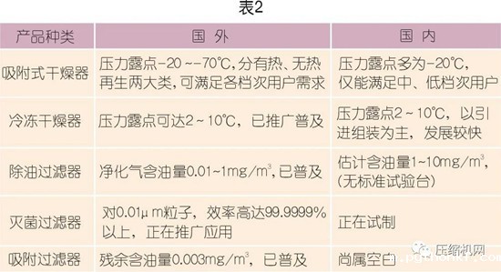 国内外压缩空气净化技术发展探讨