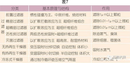 国内外压缩空气净化技术发展探讨