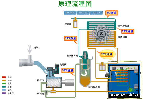 空压机余热回收_空压机变频改造
