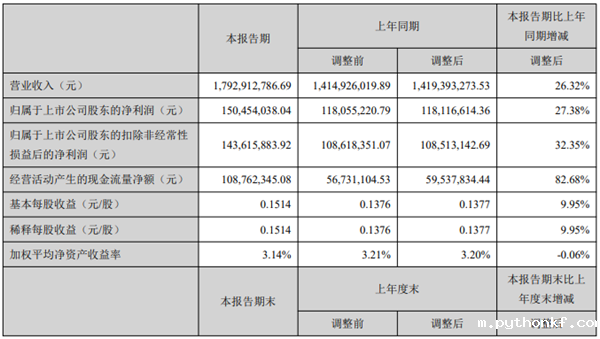 开山2021上半年:营收17.9亿,利润1.5亿
