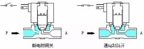 直动式电磁阀——直动式电磁阀原理