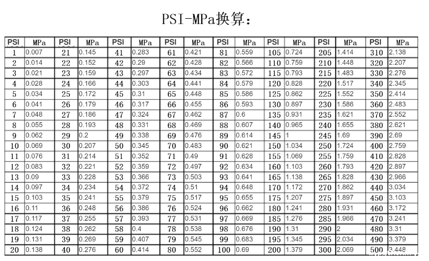 Psi与MPa压力换算表